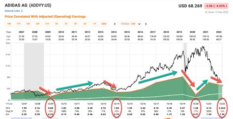 adidas stock price.